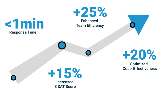 Infographic showing key metrics for business improvements. It includes four milestones along an upward trend line