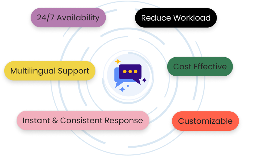 Chatbot benefits infographic with its various features.